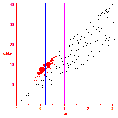 Peres lattice <M>